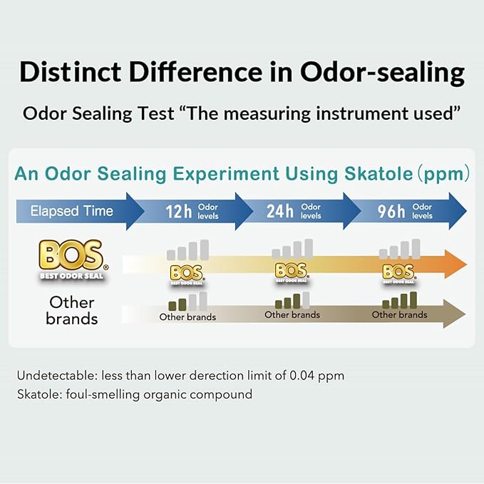 BOS Odor-Sealing Dog Poop Bags for Pet Waste - Disposal Doggy Bags - Scent & Smell Free (Pack of 2)