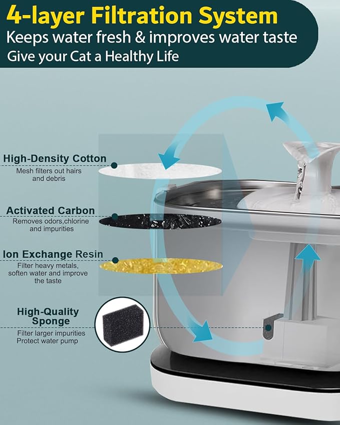 Cat Water Fountain Filter Replacements, 4 Months Set of Replacement Filters for Petlibro Dockstream Ultra Quiet Pet Water Fountain PLWF005 PLWF115 PLWF105 (8P)