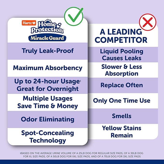 Hartz Miracle Guard Dog and Puppy Dog Pads Max Absorbency 24 Hour Use Odor Eliminating Lavender Scented No Leaks, 3XL Size 20 Count
